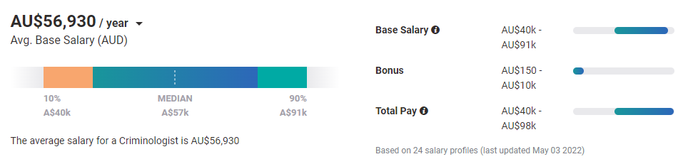 Salary for a criminology psychologist