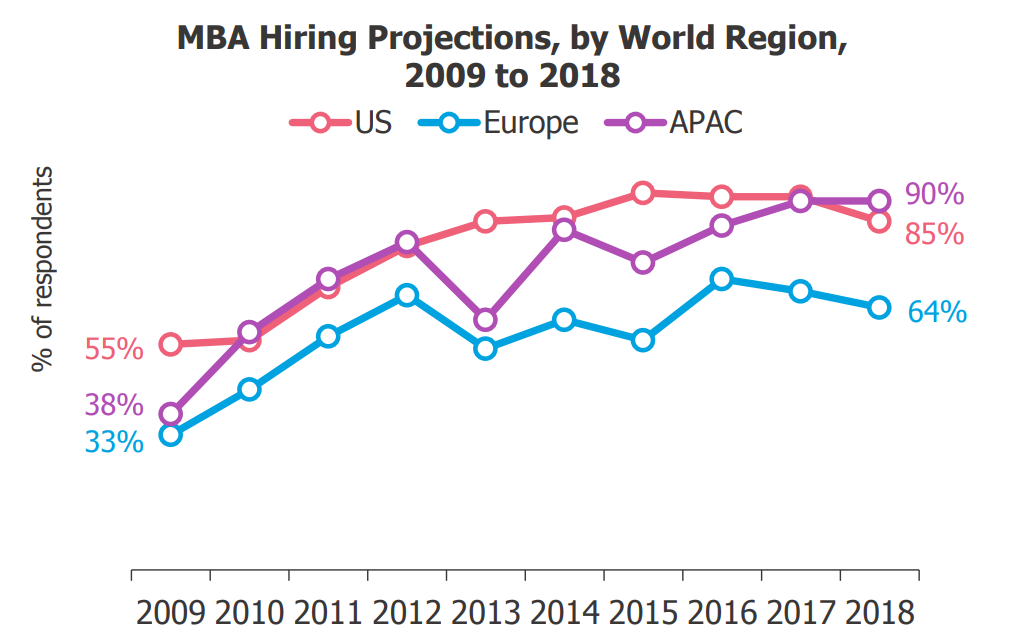 Online MBA Career Progression with Hiring Projections